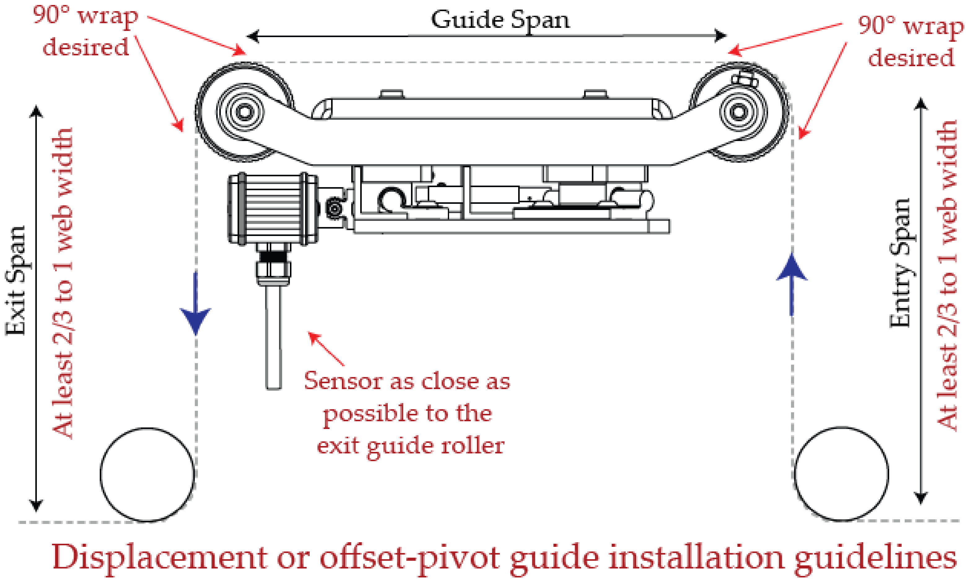 Low profile web guide with edge sensor