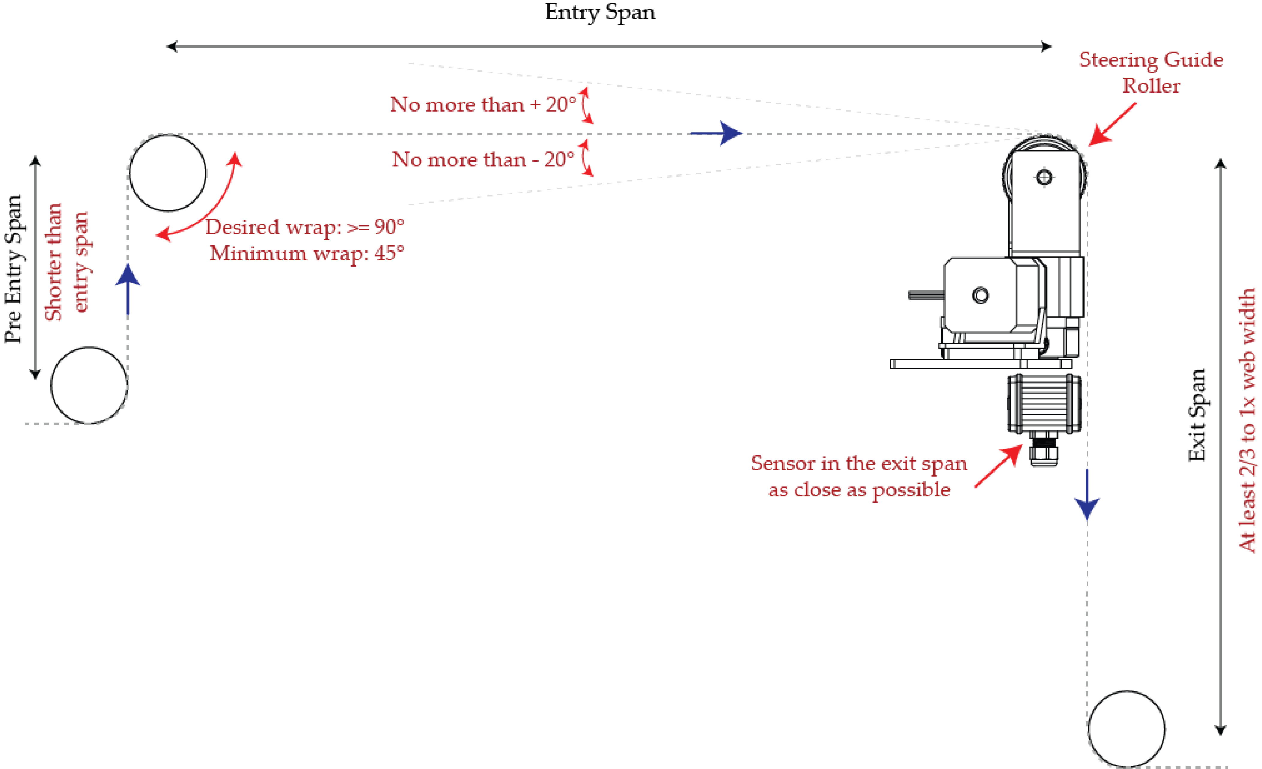 Narrow Web Steering Guide Installation Recommendation