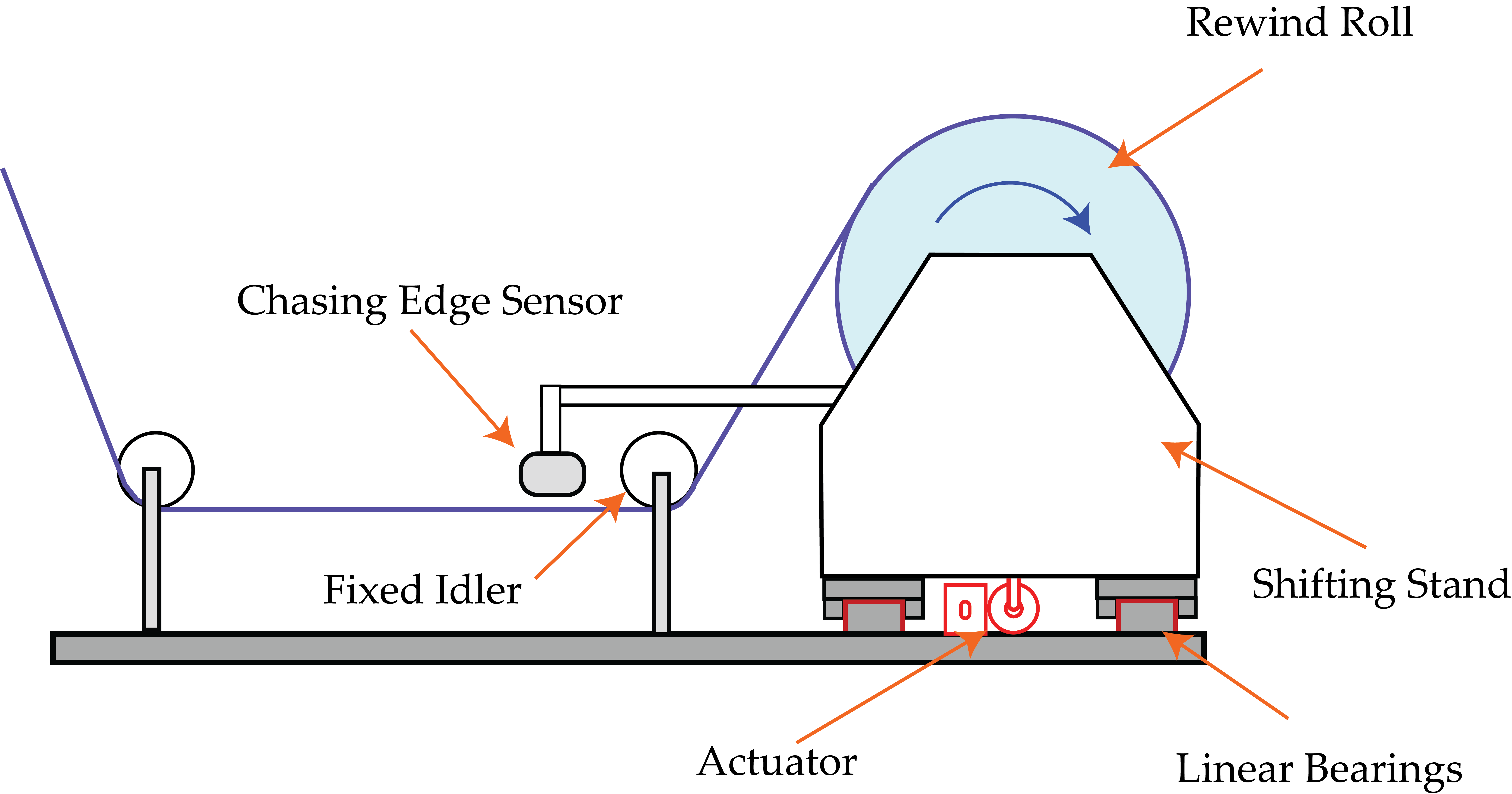 Rewind guiding with edge sensor