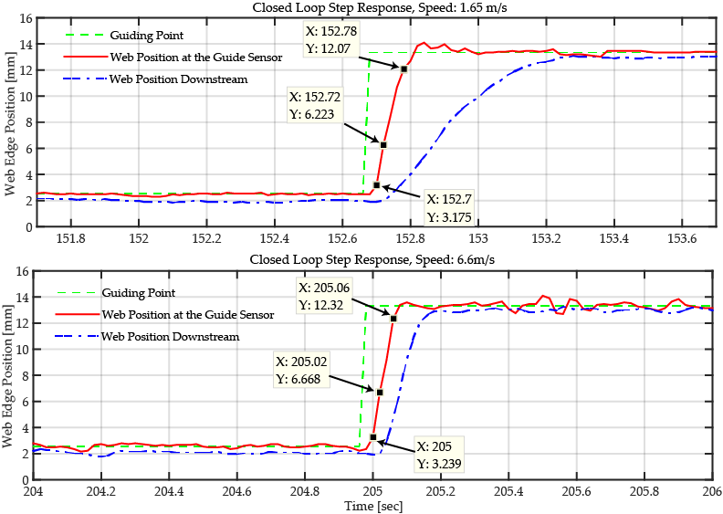 A close-up view of the closed loop step response of ARIS Web Guiding System