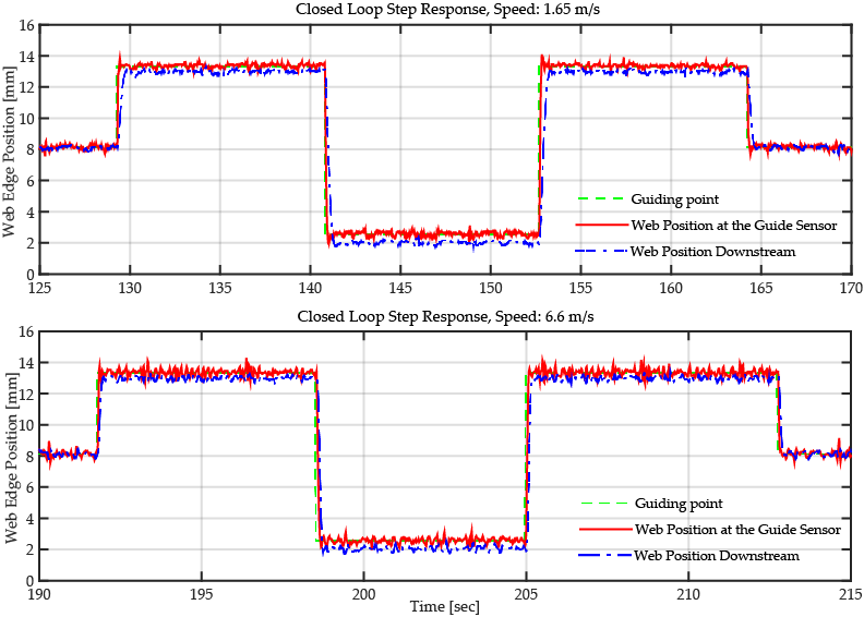 Closed loop step response of ARIS Web Guiding System