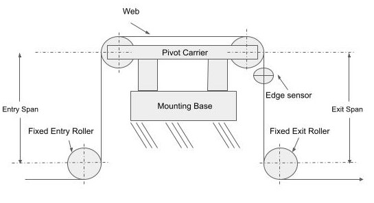 Displacement Web Guide