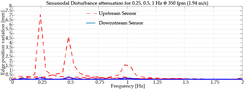 A summary of the contrast guiding performance of the web guide in the frequency domain. The web transport speed at different frequencies was 1.94 m/sec or 350 feet-per-minute. The FFT of the sensor measurement upstream and downstream of the web guide is shown to quantify the contrast guiding performance. As seen from the plot the upstream disturbances are significantly reduced by the compact web guiding system. 