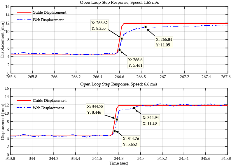 A close-up view of the open loop step response of ARIS Web Guiding System
