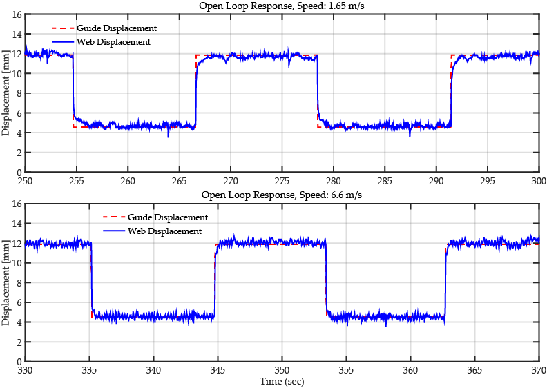 Open loop response of ARIS Web Guides