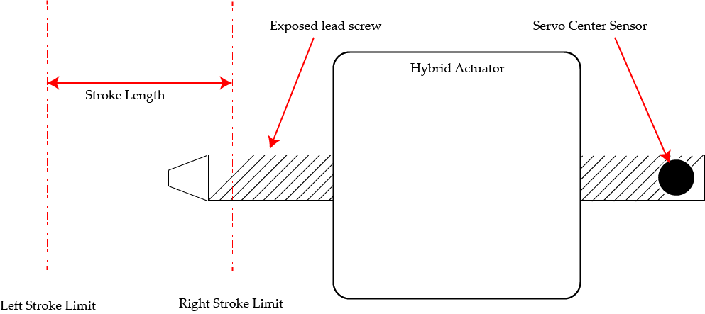 Retrofit actuator servo center installation