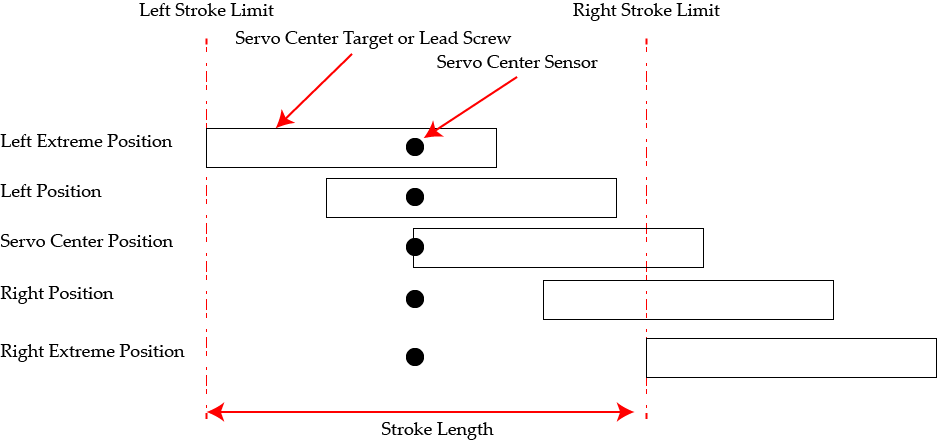 Servo center operation reversed polarity