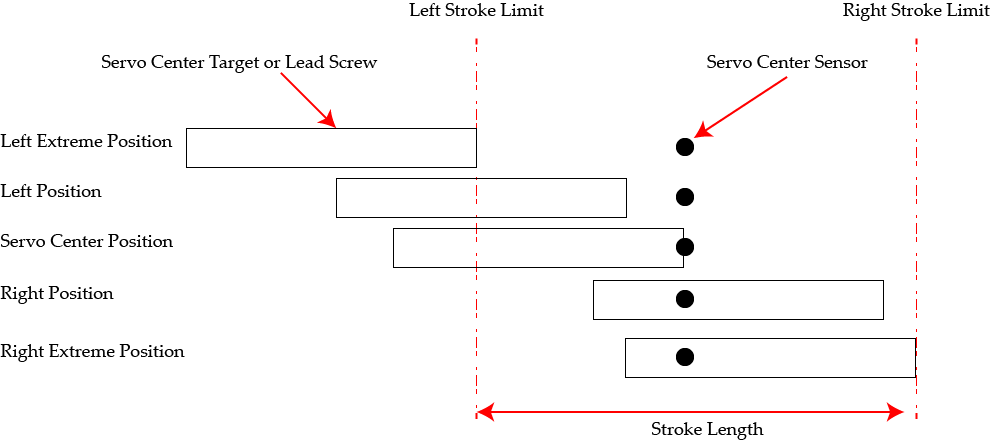 Servo Center Operation Normal Polarity