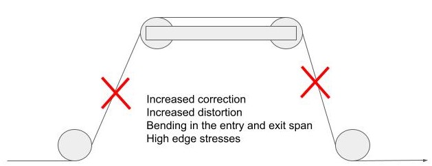 Wrap angle greater than 90 deg.