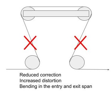 Wrap angle less than 90 deg. on exit and entry span
