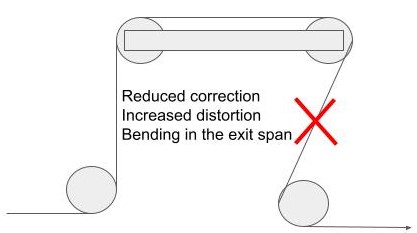 Wrap angle less than 90 on exit span