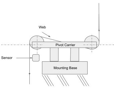 Configuration B
