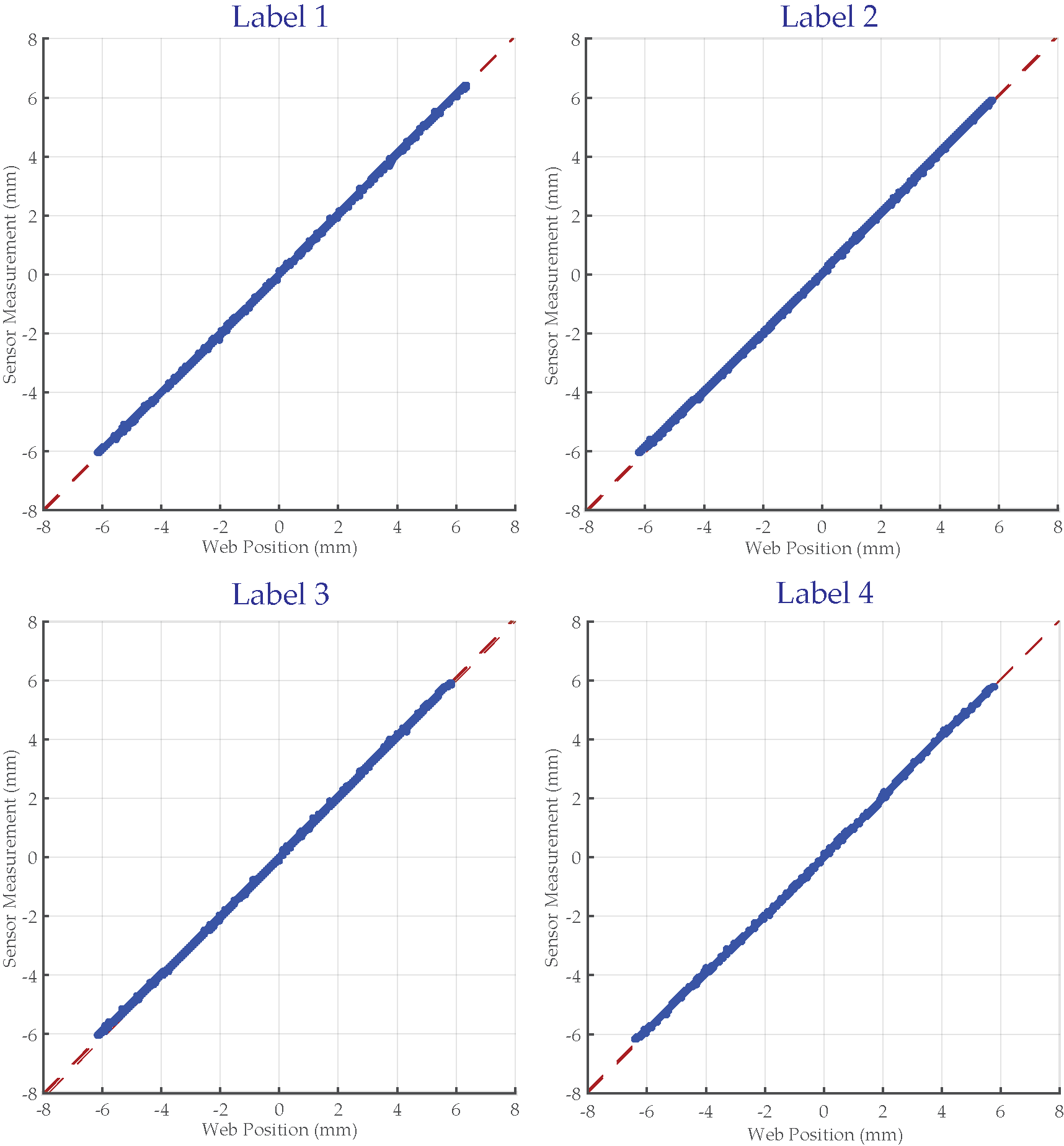 Experimental results with the contrast sensor