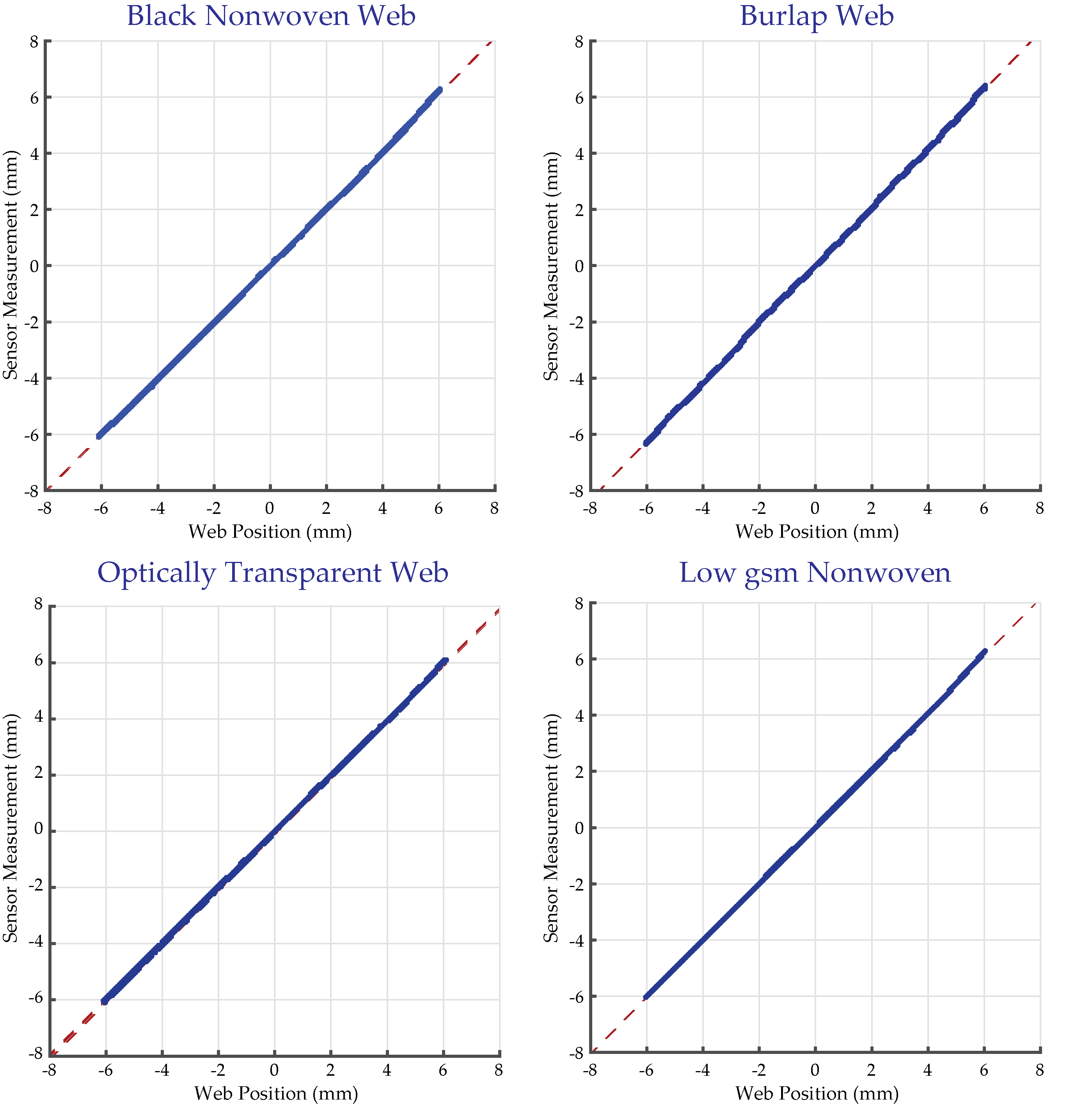 Experimental results with the web edge sensor