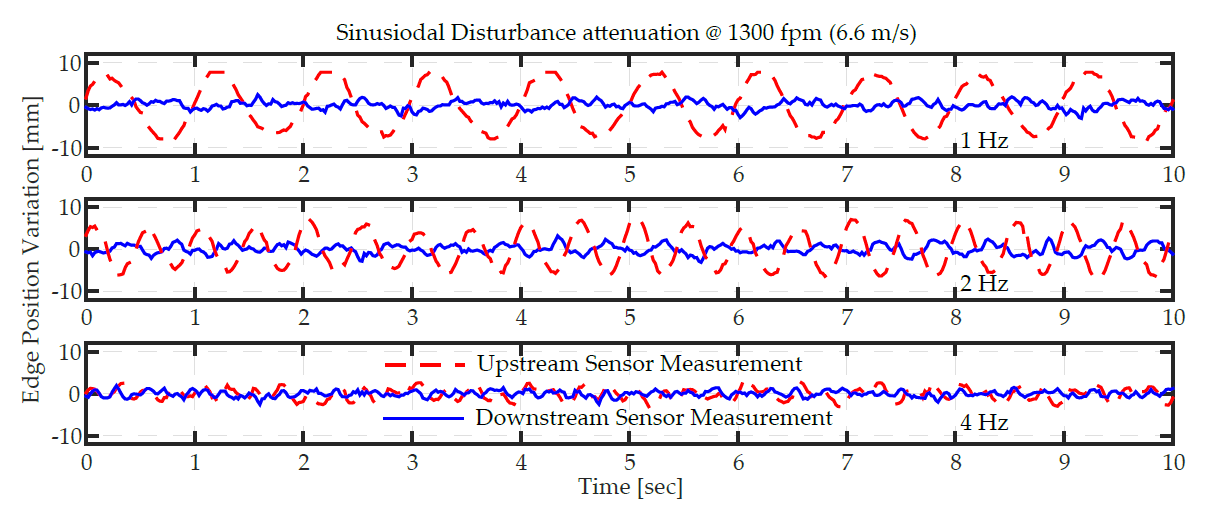 Sinusoidal disturbance rejection performance of ARIS Web Guiding System. The incoming disturbance is shown in red and the response after the web guide correction is shown in blue. Web guide’s performance at different frequencies are shown in the three plots.