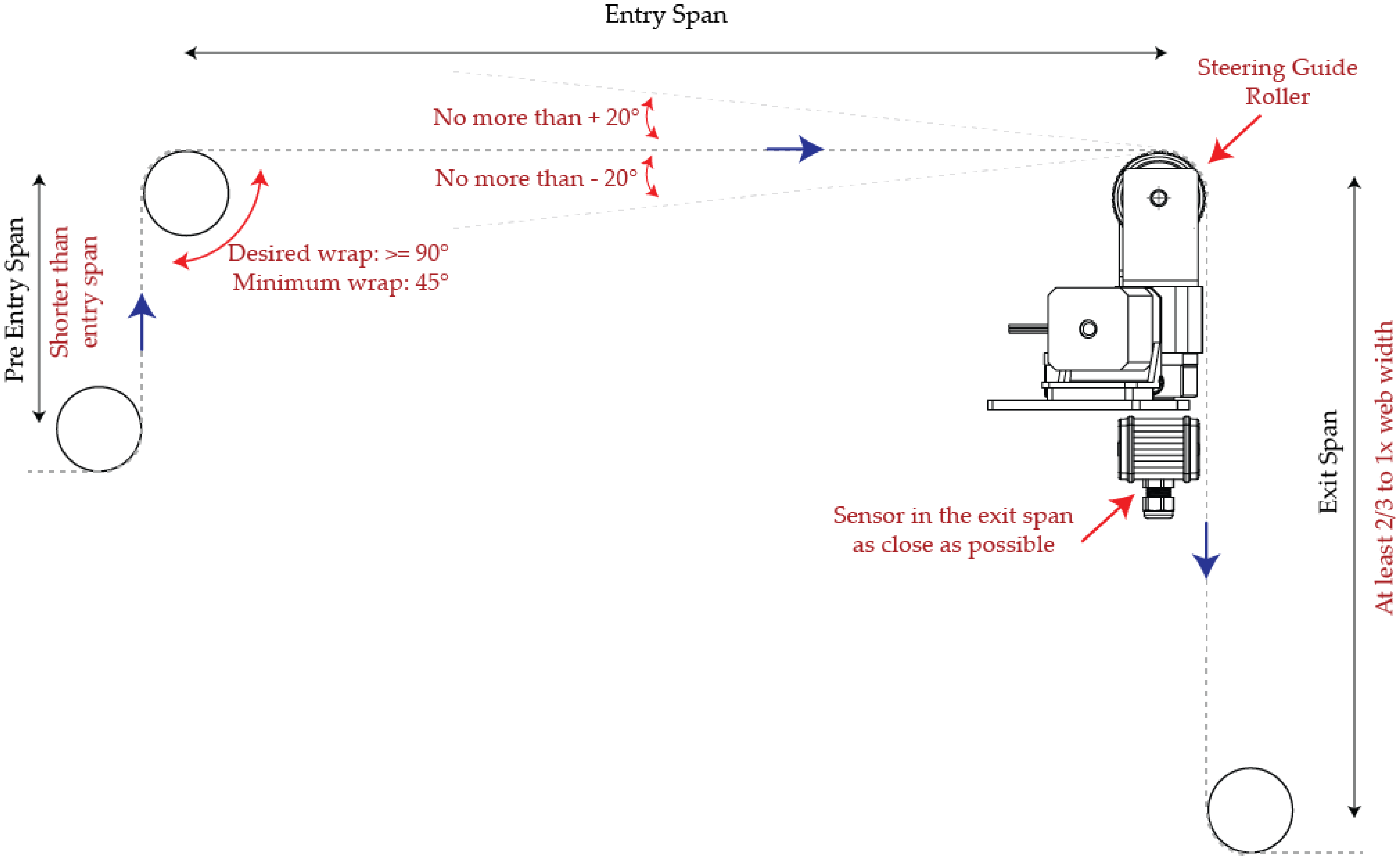 Steering guide installation guidelines